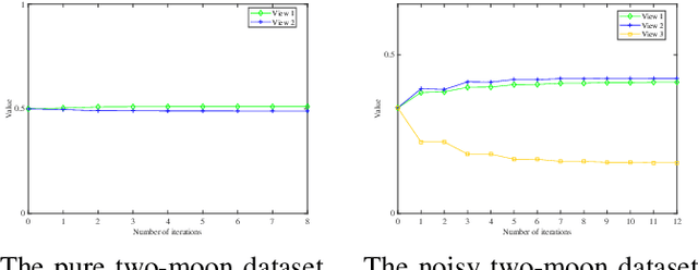 Figure 3 for Auto-weighted Multi-view Feature Selection with Graph Optimization