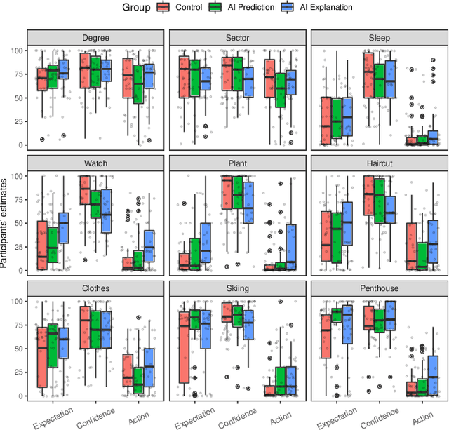 Figure 3 for Can counterfactual explanations of AI systems' predictions skew lay users' causal intuitions about the world? If so, can we correct for that?