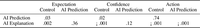 Figure 2 for Can counterfactual explanations of AI systems' predictions skew lay users' causal intuitions about the world? If so, can we correct for that?