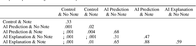 Figure 4 for Can counterfactual explanations of AI systems' predictions skew lay users' causal intuitions about the world? If so, can we correct for that?