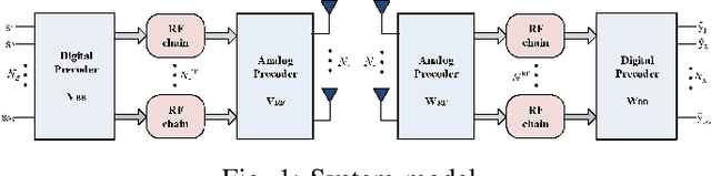 Figure 1 for PrecoderNet: Hybrid Beamforming for Millimeter Wave Systems Using Deep Reinforcement Learning