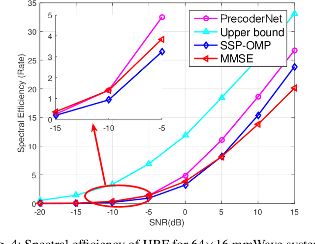 Figure 4 for PrecoderNet: Hybrid Beamforming for Millimeter Wave Systems Using Deep Reinforcement Learning