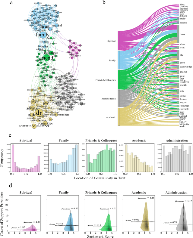Figure 1 for Academic Support Network Reflects Doctoral Experience and Productivity