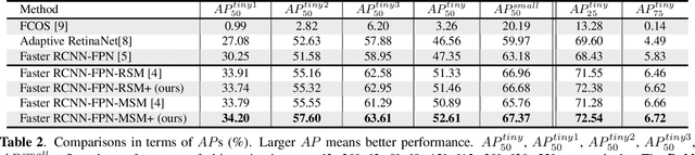 Figure 4 for SM+: Refined Scale Match for Tiny Person Detection