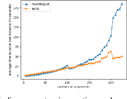 Figure 3 for Admissibility in Strength-based Argumentation: Complexity and Algorithms (Extended Version with Proofs)