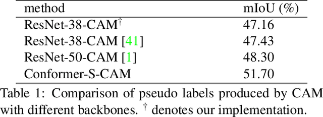 Figure 2 for TransCAM: Transformer Attention-based CAM Refinement for Weakly Supervised Semantic Segmentation