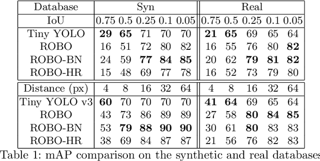 Figure 2 for ROBO: Robust, Fully Neural Object Detection for Robot Soccer