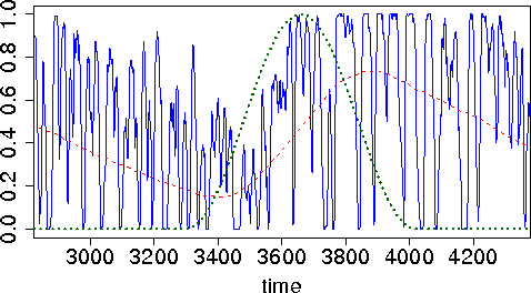 Figure 1 for A Protocol for Self-Synchronized Duty-Cycling in Sensor Networks: Generic Implementation in Wiselib