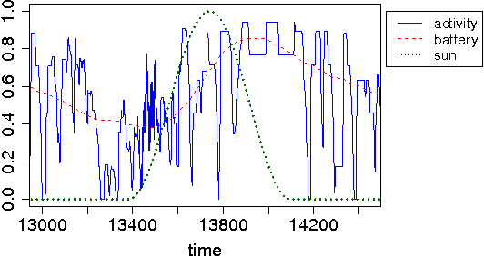Figure 3 for A Protocol for Self-Synchronized Duty-Cycling in Sensor Networks: Generic Implementation in Wiselib