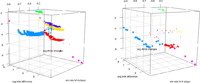 Figure 4 for Demonstrating the Feasibility of Automatic Game Balancing