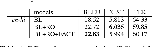 Figure 4 for Statistical Machine Translation for Indian Languages: Mission Hindi
