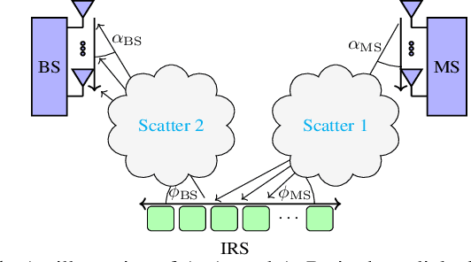 Figure 1 for Structure-aware Sparse Bayesian Learning-based Channel Estimation for Intelligent Reflecting Surface-aided MIMO