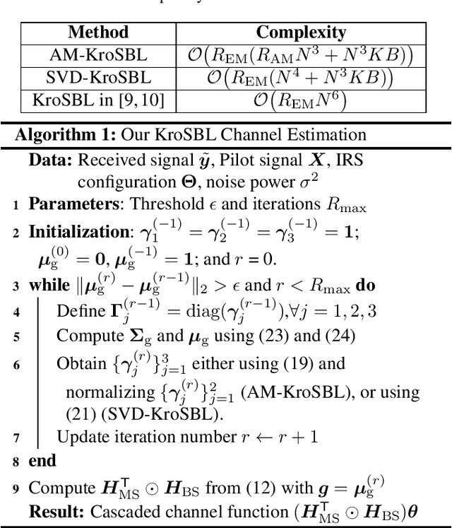 Figure 2 for Structure-aware Sparse Bayesian Learning-based Channel Estimation for Intelligent Reflecting Surface-aided MIMO