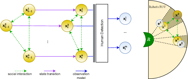 Figure 2 for What we see and What we don't see: Imputing Occluded Crowd Structures from Robot Sensing