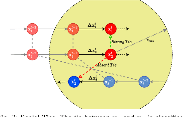 Figure 3 for What we see and What we don't see: Imputing Occluded Crowd Structures from Robot Sensing
