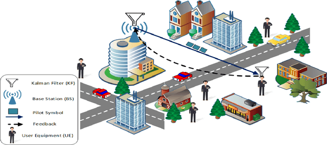 Figure 1 for A Novel Algorithm to Report CSI in MIMO-Based Wireless Networks