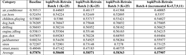 Figure 2 for An Approach for Self-Training Audio Event Detectors Using Web Data