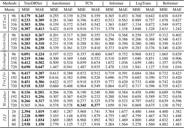 Figure 2 for TreeDRNet:A Robust Deep Model for Long Term Time Series Forecasting