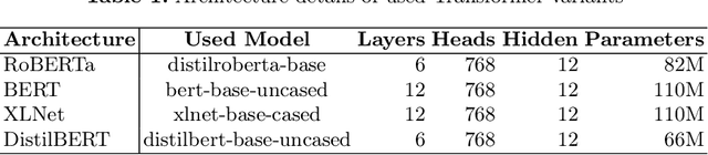 Figure 2 for Can Transformer Models Effectively Detect Software Aspects in StackOverflow Discussion?
