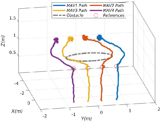 Figure 3 for Collision avoidance for multiple MAVs using fast centralized NMPC