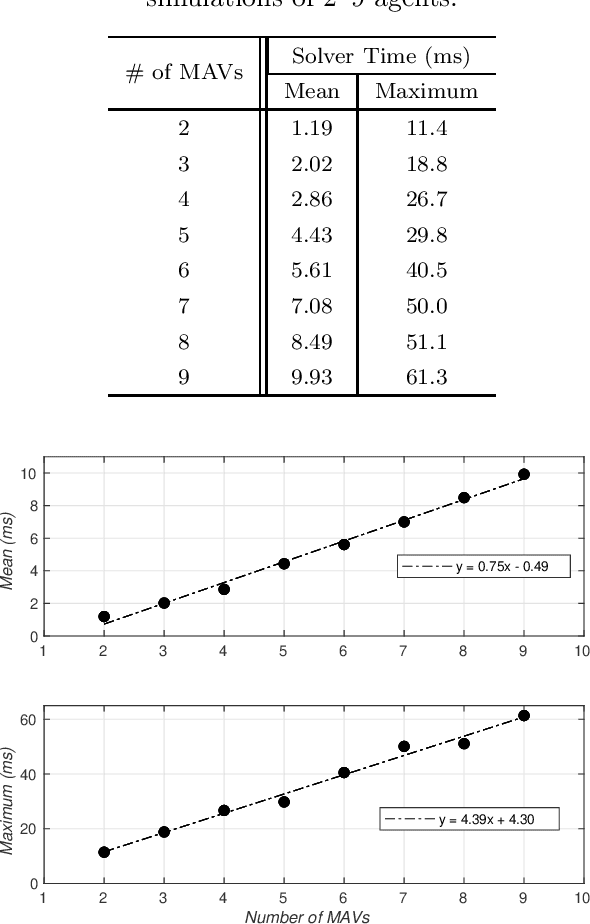 Figure 2 for Collision avoidance for multiple MAVs using fast centralized NMPC