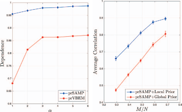 Figure 3 for Intensity-only optical compressive imaging using a multiply scattering material and a double phase retrieval approach