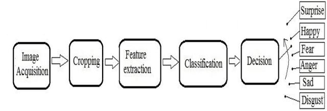 Figure 1 for Recognition of Facial Expression Using Eigenvector Based Distributed Features and Euclidean Distance Based Decision Making Technique