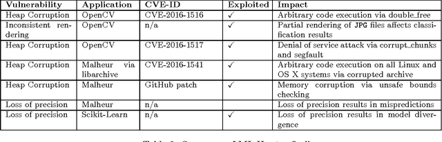 Figure 3 for Summoning Demons: The Pursuit of Exploitable Bugs in Machine Learning