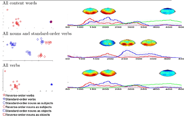 Figure 3 for Organization and Independence or Interdependence? Study of the Neurophysiological Dynamics of Syntactic and Semantic Processing