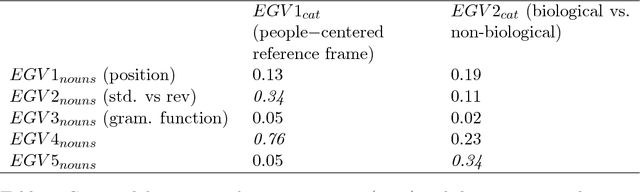 Figure 2 for Organization and Independence or Interdependence? Study of the Neurophysiological Dynamics of Syntactic and Semantic Processing
