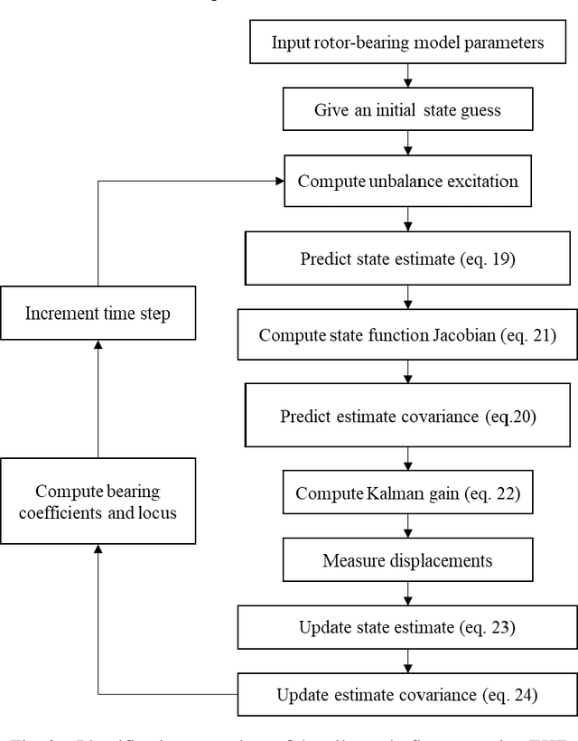 Figure 4 for Identification of oil starvation in hydrodynamic journal bearing using rotor vibration and Extended Kalman Filter