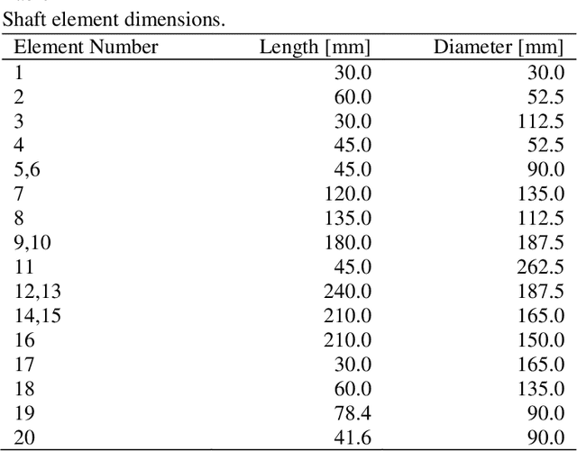 Figure 2 for Identification of oil starvation in hydrodynamic journal bearing using rotor vibration and Extended Kalman Filter