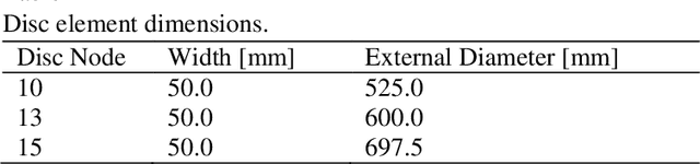 Figure 3 for Identification of oil starvation in hydrodynamic journal bearing using rotor vibration and Extended Kalman Filter