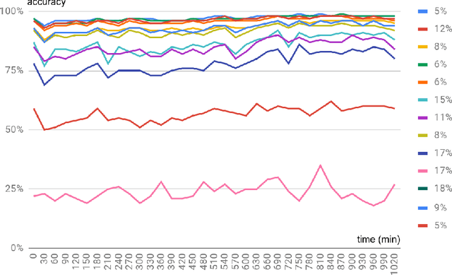 Figure 1 for Effects of lead position, cardiac rhythm variation and drug-induced QT prolongation on performance of machine learning methods for ECG processing