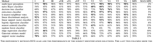 Figure 2 for Effects of lead position, cardiac rhythm variation and drug-induced QT prolongation on performance of machine learning methods for ECG processing
