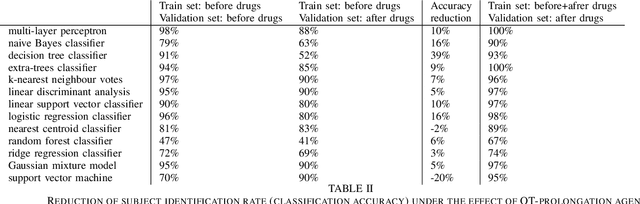 Figure 3 for Effects of lead position, cardiac rhythm variation and drug-induced QT prolongation on performance of machine learning methods for ECG processing