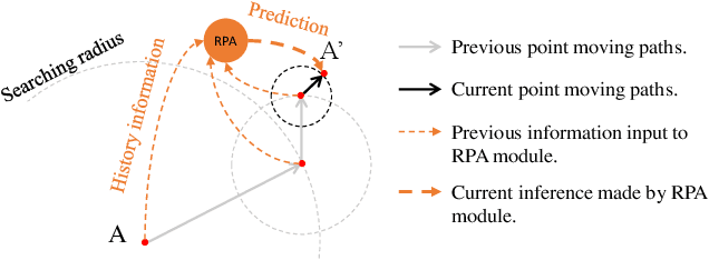 Figure 2 for PMP-Net: Point Cloud Completion by Learning Multi-step Point Moving Paths