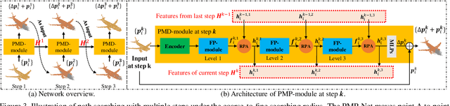 Figure 4 for PMP-Net: Point Cloud Completion by Learning Multi-step Point Moving Paths