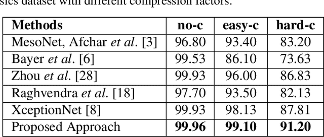 Figure 4 for Detecting Face2Face Facial Reenactment in Videos
