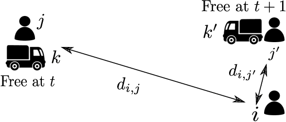 Figure 3 for Fast Approximate Solutions using Reinforcement Learning for Dynamic Capacitated Vehicle Routing with Time Windows
