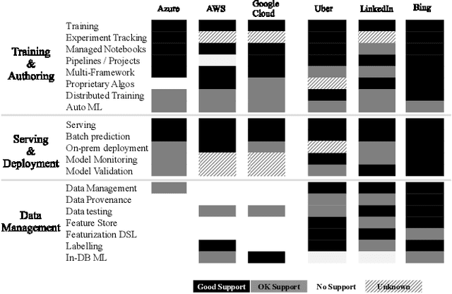 Figure 3 for Cloudy with high chance of DBMS: A 10-year prediction for Enterprise-Grade ML