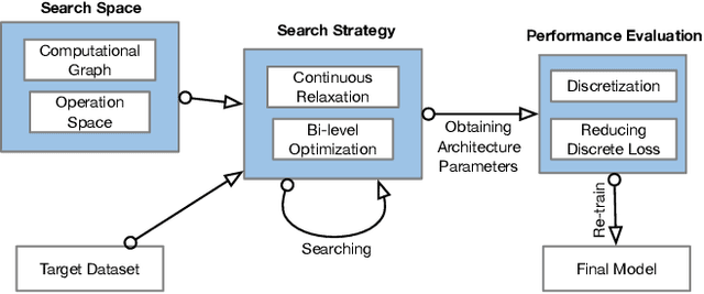 Figure 3 for A General Method For Automatic Discovery of Powerful Interactions In Click-Through Rate Prediction