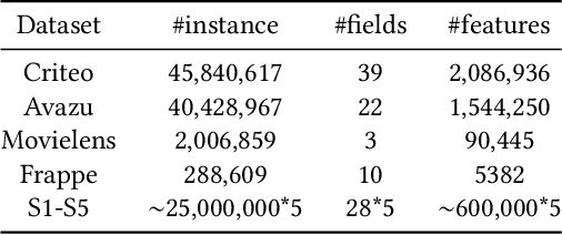Figure 2 for A General Method For Automatic Discovery of Powerful Interactions In Click-Through Rate Prediction