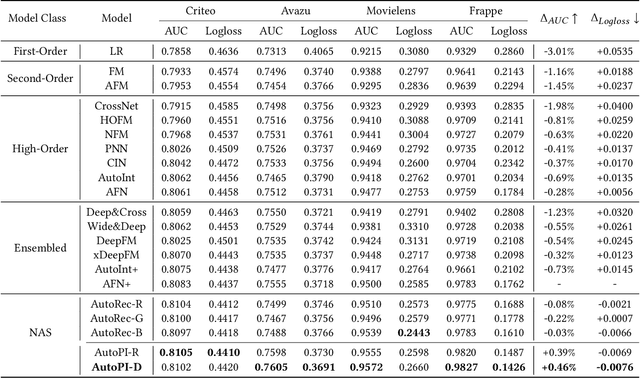 Figure 4 for A General Method For Automatic Discovery of Powerful Interactions In Click-Through Rate Prediction