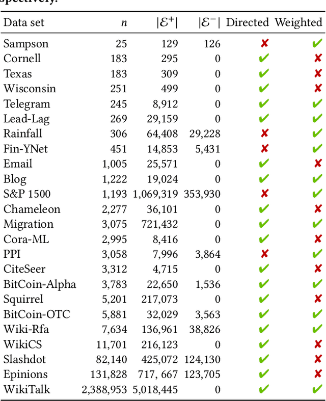 Figure 1 for PyTorch Geometric Signed Directed: A Survey and Software on Graph Neural Networks for Signed and Directed Graphs