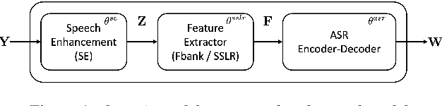 Figure 1 for End-to-End Integration of Speech Recognition, Speech Enhancement, and Self-Supervised Learning Representation