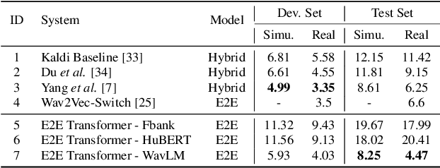 Figure 2 for End-to-End Integration of Speech Recognition, Speech Enhancement, and Self-Supervised Learning Representation