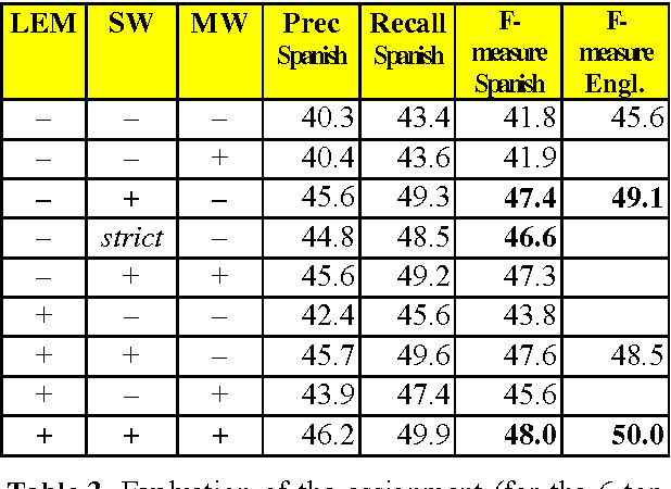 Figure 3 for Automatic annotation of multilingual text collections with a conceptual thesaurus
