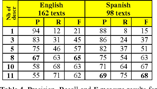 Figure 4 for Automatic annotation of multilingual text collections with a conceptual thesaurus