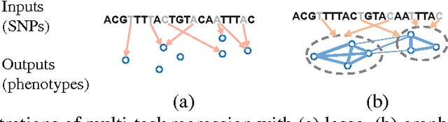 Figure 1 for Graph-Structured Multi-task Regression and an Efficient Optimization Method for General Fused Lasso